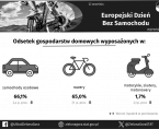 Europejski Dzień bez Samochodu - INFOGRAFIKA Foto