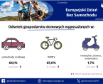 Europejski Dzień bez Samochodu - INFOGRAFIKA Foto
