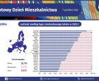 Światowy Dzień Mieszkalnictwa - INFOGRAFIKA Foto
