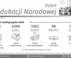 Dzień Edukacji Narodowej - INFOGRAFIKA Foto
