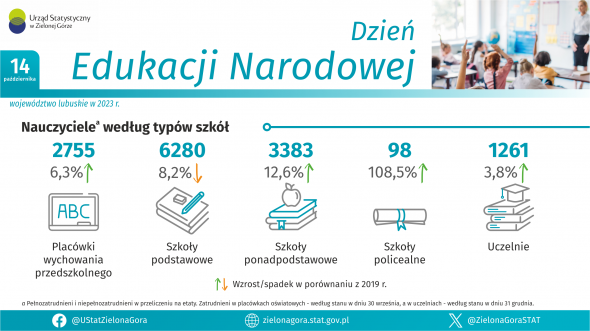 Dzień Edukacji Narodowej - INFOGRAFIKA