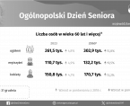 Dzień Seniora - INFOGRAFIKA Foto