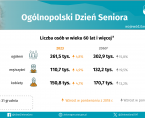 Dzień Seniora - INFOGRAFIKA Foto