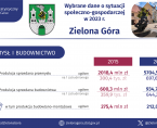 Zielona Góra. Wybrane dane o sytuacji społeczno-gospodarczej w 2023 r. Foto