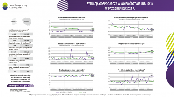 Sytuacja gospodarcza w województwie lubuskim w październiku 2025 r. -INFOGRAFIKA