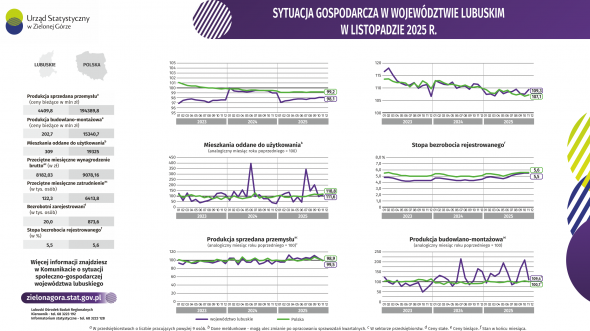 Sytuacja gospodarcza w województwie lubuskim w listopadzie 2025 r. -INFOGRAFIKA