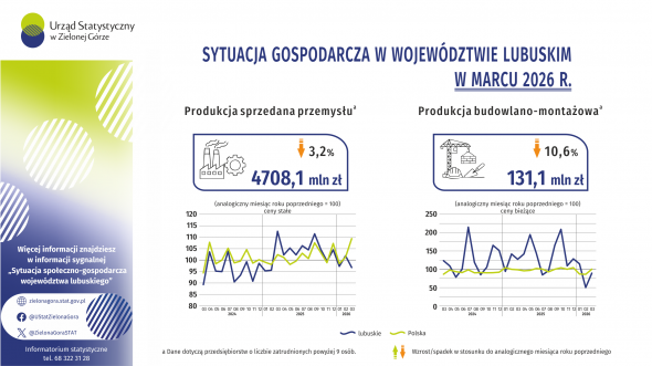 Sytuacja gospodarcza w województwie lubuskim w marcu 2026 r. - INFOGRAFIKA