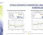 Sytuacja gospodarcza w województwie lubuskim w kwietniu 2026 r. - INFOGRAFIKA Foto