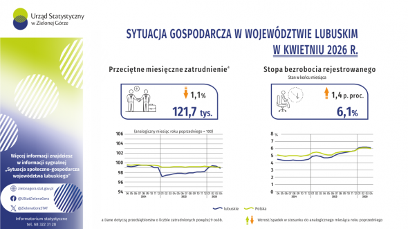 Sytuacja gospodarcza w województwie lubuskim w kwietniu 2026 r. - INFOGRAFIKA