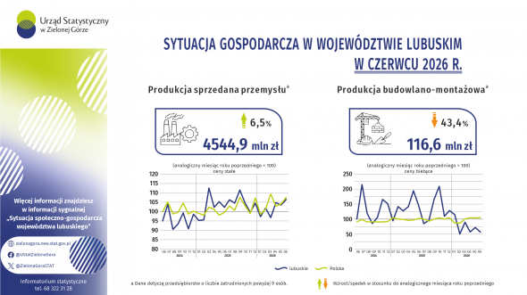 Sytuacja gospodarcza w województwie lubuskim w czerwcu 2026 r. -INFOGRAFIKA
