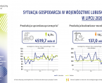 Sytuacja gospodarcza w województwie lubuskim w lipcu 2026 r. -INFOGRAFIKA Foto