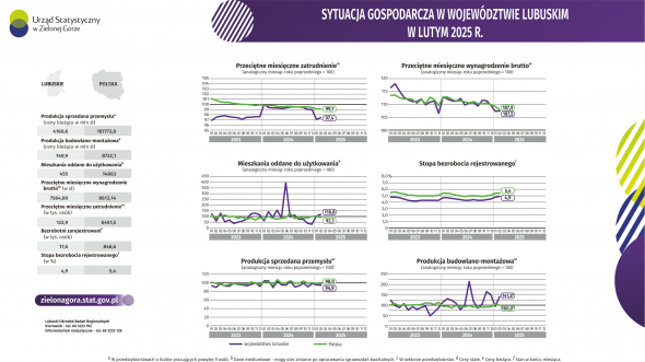 Sytuacja gospodarcza w województwie lubuskim w lutym 2025 r. - INFOGRAFIKA