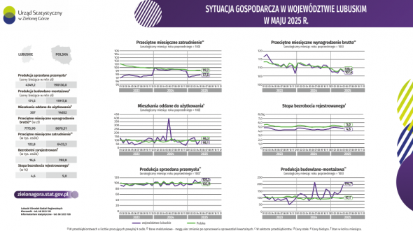 Sytuacja gospodarcza w województwie lubuskim w maju 2025 r. -INFOGRAFIKA