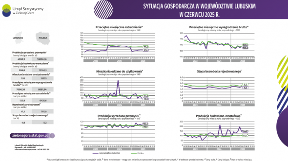 Sytuacja gospodarcza w województwie lubuskim w czerwcu 2025 r. -INFOGRAFIKA
