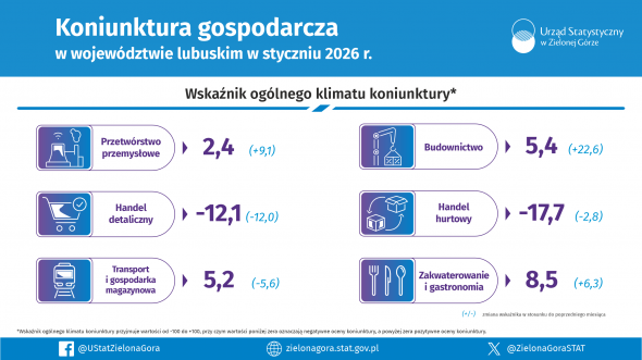 Koniunktura gospodarcza w województwie lubuskim w styczniu 2026 r. - INFOGRAFIKA