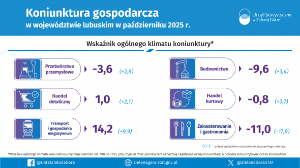 Koniunktura gospodarcza w województwie lubuskim w październiku 2025 r. - INFOGRAFIKA