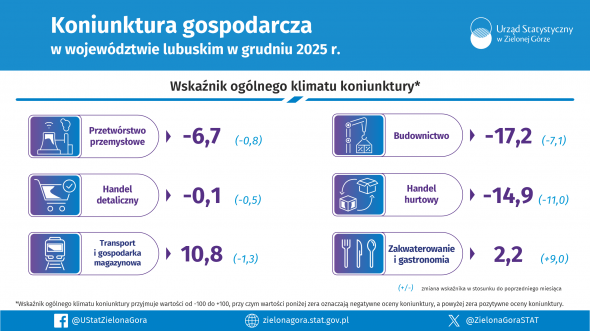 Koniunktura gospodarcza w województwie lubuskim w grudniu 2025 r. - INFOGRAFIKA