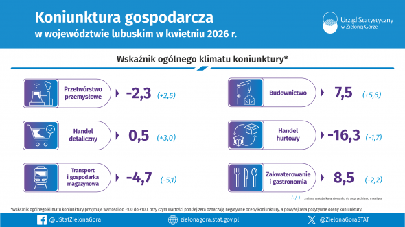 Koniunktura gospodarcza w województwie lubuskim w kwietniu 2026 r. - INFOGRAFIKA
