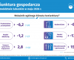 Koniunktura gospodarcza w województwie lubuskim w maju 2026 r. - INFOGRAFIKA Foto