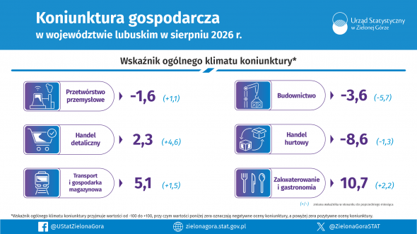 Koniunktura gospodarcza w województwie lubuskim w sierpniu 2026 r. - INFOGRAFIKA