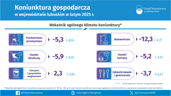 Koniunktura gospodarcza w województwie lubuskim w lutym 2025 r. - INFOGRAFIKA