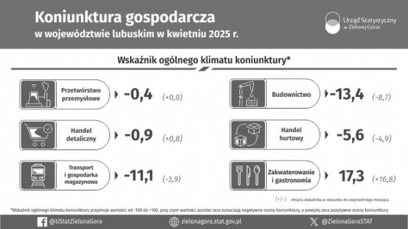Koniunktura gospodarcza w województwie lubuskim w kwietniu 2025 r. - INFOGRAFIKA