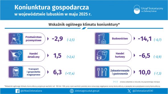 Koniunktura gospodarcza w województwie lubuskim w maju 2025 r. - INFOGRAFIKA