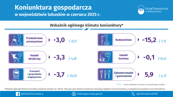 Koniunktura gospodarcza w województwie lubuskim w czerwcu 2025 r. - INFOGRAFIKA