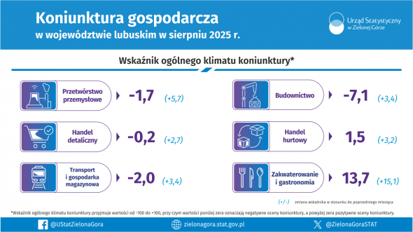 Koniunktura gospodarcza w województwie lubuskim w sierpniu 2025 r. - INFOGRAFIKA