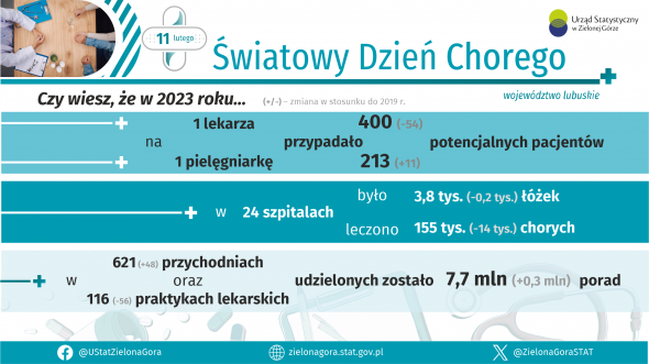 Światowy Dzień Chorego - INFOGRAFIKA
