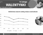 Walentynki - INFOGRAFIKA Foto