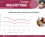 Walentynki - INFOGRAFIKA Foto