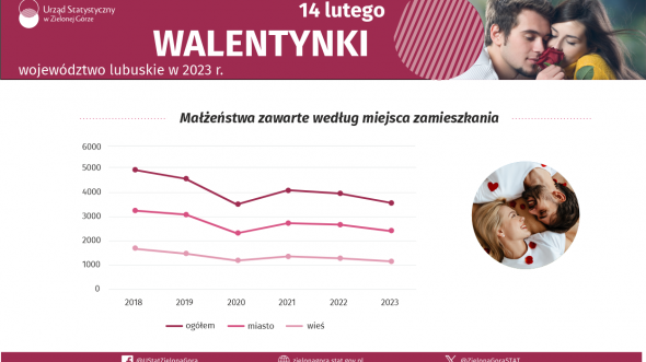 Walentynki - INFOGRAFIKA