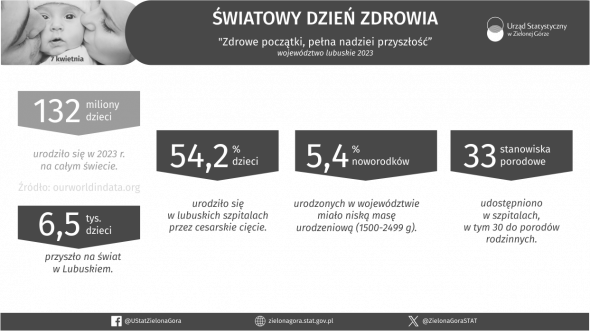 Światowy Dzień Zdrowia - INFOGRAFIKA
