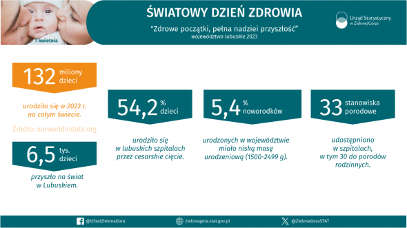 Światowy Dzień Zdrowia - INFOGRAFIKA