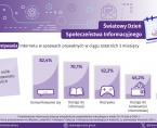 Światowy Dzień Społeczeństwa Informacyjnego - INFOGRAFIKA Foto