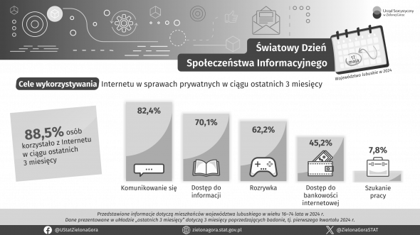 Światowy Dzień Społeczeństwa Informacyjnego - INFOGRAFIKA