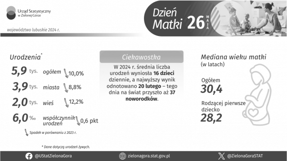 Dzień Matki - INFOGRAFIKA