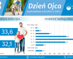 Dzień Ojca - INFOGRAFIKA Foto
