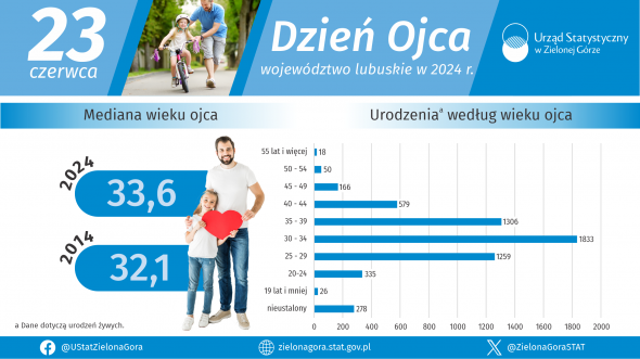 Dzień Ojca - INFOGRAFIKA