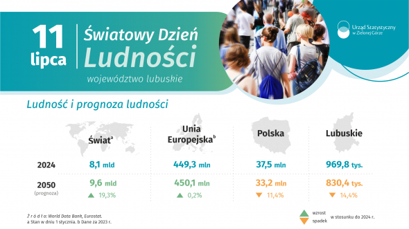 Światowy Dzień Ludności - INFOGRAFIKA
