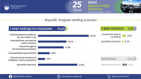 Dzień Bezpiecznego Kierowcy - INFOGRAFIKA