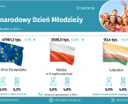 Międzynarodowy Dzień Młodzieży - INFOGRAFIKA Foto