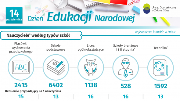 Dzień Edukacji Narodowej - INFOGRAFIKA