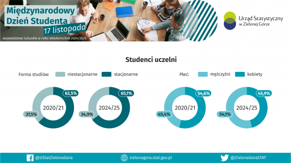 Międzynarodowy Dzień Studenta - INFOGRAFIKA