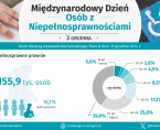 Międzynarodowy Dzień Osób z Niepełnosprawnościami - INFOGRAFIKA Foto