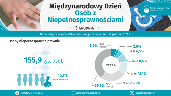 Międzynarodowy Dzień Osób z Niepełnosprawnościami - INFOGRAFIKA