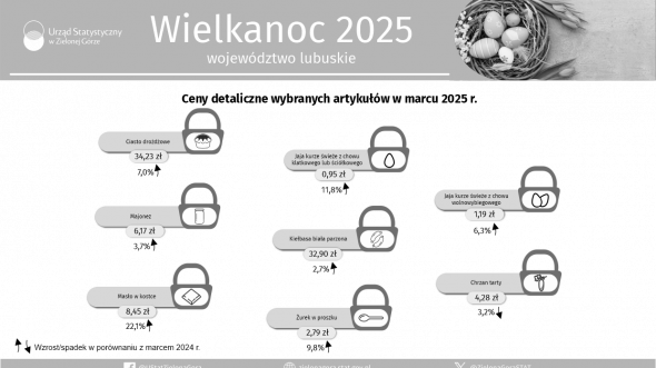 Infografika - ceny wielkanocne