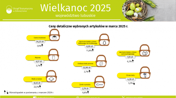 Infografika - ceny wielkanocne