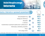 Dzień Bezpiecznego Internetu - INFOGRAFIKA Foto